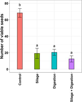 Seed viability of feathertop Rhodes grass (Chloris virgata Sw.) reduced by silage, digestion, and sheep rumen digestion